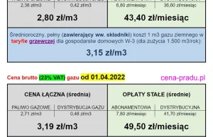 Od 2,30 do 3,59 zł za metr sześcienny gazu (na razie...)