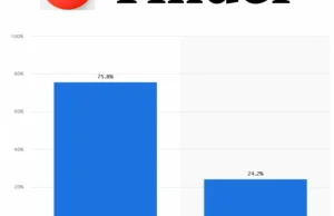 Portale randkowe mogą zniszczyć ci samoocenę i myślenie o płci przeciwnej