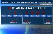 Kalendarium włamań na telefon szefa sztabu wyborczego KO Krzysztofa Brejzy