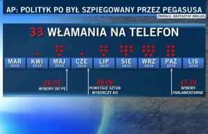 Kalendarium włamań na telefon szefa sztabu wyborczego KO Krzysztofa Brejzy