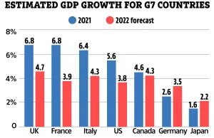 Gospodarka brytyjska wyprzedzi WSZYSTKIE inne kraje G7 w przyszłym roku