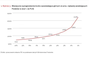 10 proc. najlepiej zarabiających Polaków dostaje 7,2 tys. zł brutto