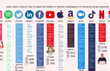 Ile czasu zajmuje przeczytanie polityki prywatności poszczególnych serwisów?