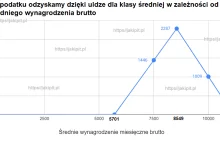 Ulga dla klasy średniej, krótkie FAQ