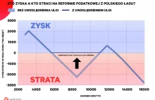 Polski Ład na jednej grafice, 90 proc. straci, reszta na zero