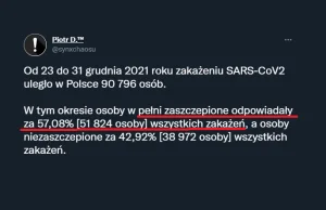 Ups! Na podstawie raportów Ministerstwa Zdrowia z 23 i 31 grudnia 2021 r.