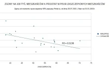 Znaczący wpływ szczepień, na redukcje zgonów w woj. małopolskim