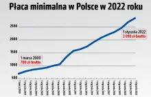 Płaca minimalna za PiS wzrosła o 75 proc. z 1750 zł do 3010 zł