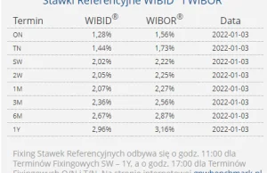 Raty kredytów ciągle w górę... WIBOR 6M wynosi już 2,87%