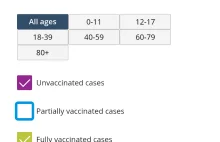 Prawdopodobieństwo zarażenia się wirusem jest teraz większe dla szczepionych.