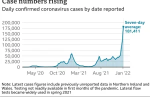 UK nie wprowadzi nowych restrykcji pomimo 200k+ zakazen Omicronem