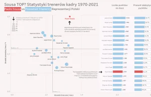 Sousa TOP? Statystyki trenerów kadry 1970-2021