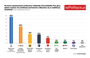 SONDAŻ: PiS zyskuje, KO traci. Wysoko Konfederacja.