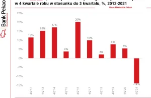 Pekao: Sprzedaż mieszkań przez giełdowych deweloperów spadła aż o 13,8% w IV kw.