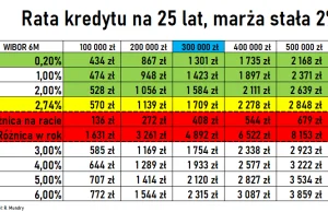 WIBOR 6M przekroczył dziś 3% - rata przeciętnego kredytu wzrośnie o 500PLN