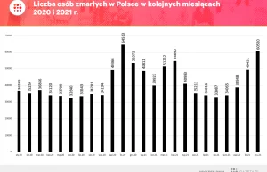 Niemal 521 tys. osób zmarło w Polsce w 2021 r. - wynika z najnowszych danych ...