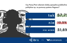 58% Polaków uważa, że służby podsłuchiwały polityków, np. systemem Pegasus