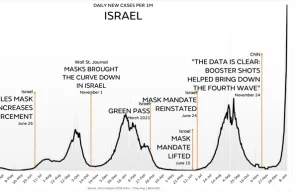 Ups! Izrael pobił wszystkie dotychczasowe rekordy zachorowań na Covid-19