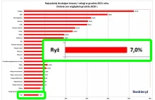 To już oficjalne: inflacja najwyższa od 21 lat. GUS pokazał szczegółowe dane