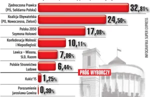 Najnowszy sondaż partyjny. PiS traci poparcie! To przez Polski Ład?!