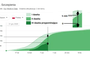 Polacy zwlekają z przyjęciem 3 dawki szczepionki przeciw Covid19