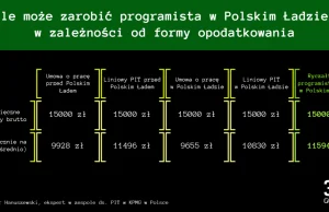 Polski Ład: #programista15k zarobi WIĘCEJ niż wcześniej