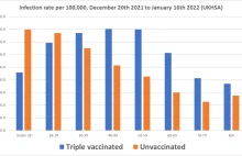 3 dawki szczepionki obniżają odporność przeciwko Omikronowi.