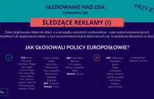 Jak polscy posłowie głosowali ws. aktu o usługach cyfrowych?