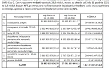 Polska na testy PCR na COVID-19 wydała już 3 488 097 649 zł! 3,5 MILIARDA PLN!