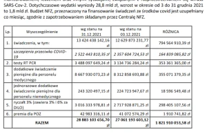 Polska na testy PCR na COVID-19 wydała już 3 488 097 649 zł! 3,5 MILIARDA PLN!