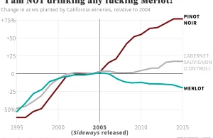 "I am NOT drinking any fucking Merlot." - Sideways (2004)