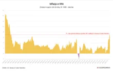 Inflacja w USA w grudniu sięgnęła 7%. 500+ rujnuje kolejny kraj