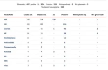 Obniżka taryf gazowych dla małych przedsiębiorstw. PiS przeciwko projektowi KO