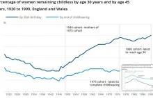 Half of women in England and Wales are now childless at thirty