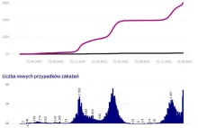 Gdyby ktoś się zastanawiał skąd nagły wzrost przypadków koronawirusa