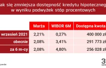 WIBOR wzrośnie o połowę? Pokazujemy, co się wtedy stanie z kredytem...