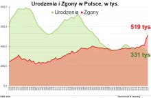 Polska wg GUS skurczyła się w 2021 o 188tys