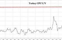 Erdogan Fires Turkey's Statistics Chief After Inflation Hits 36%