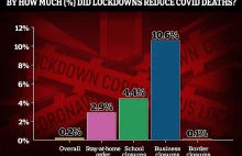 Lockdowny zmniejszyły śmiertelność COVID-19 o 0,2%