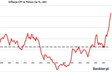 Inflacja Polska CPI za styczeń 2022 - prognoza 9,3%