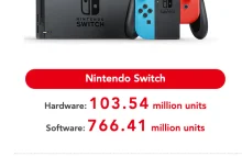Wyniki sprzedaży Nintendo Switch OLED
