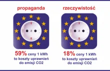 Koszty prądu i UE - propaganda: 59%, rzeczywistość: 18%
