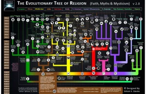 Mapka ewolucji religii