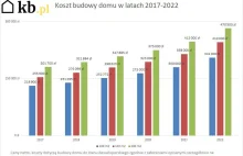 W ciągu 5 lat koszt budowy domu wzrósł o ponad 50%. A będzie jeszcze drożej...