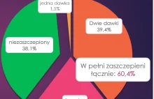 Niezaszczepieni mniej groźni od zaszczepionych w kwestii roznoszenia wirusa