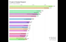 75 years of research on human diseases in 1 minute