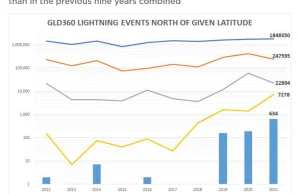 Raport z pomiaru błyskawic: w 2021 na Arktyce zarejestrowano ich 2 razy więcej