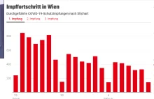 Austria - Liczby jako dowód: Obowiązkowe szczepienia nie działają