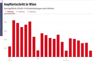 Austria - Liczby jako dowód: Obowiązkowe szczepienia nie działają