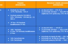 Pierwsza umowa B2B dla programisty. Jaką formę opodatkowania wybrać?